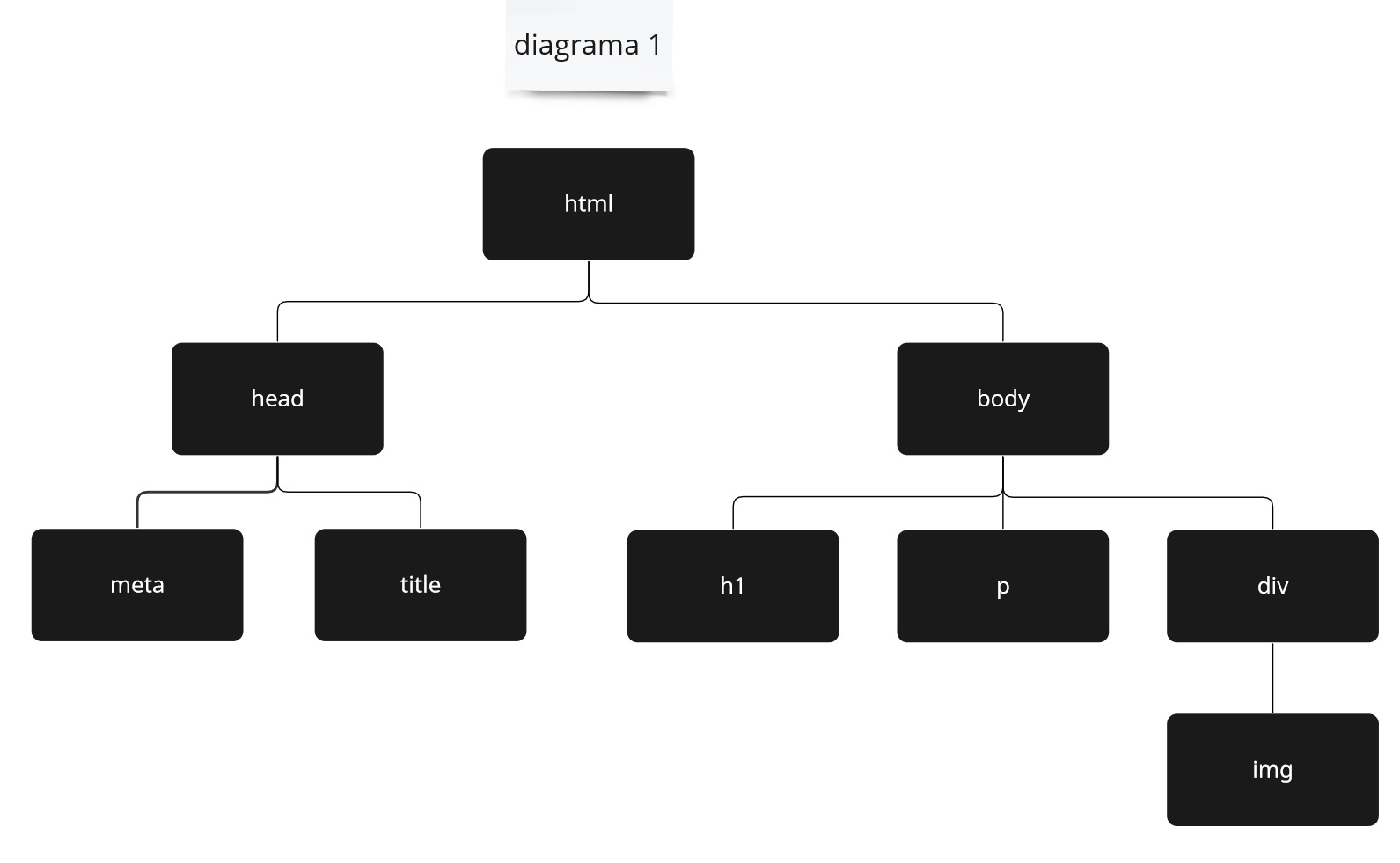 Diagrama 1